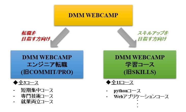 『DMM WEBCAMP』2つのコース(「エンジニア転職」「学習コース」)
